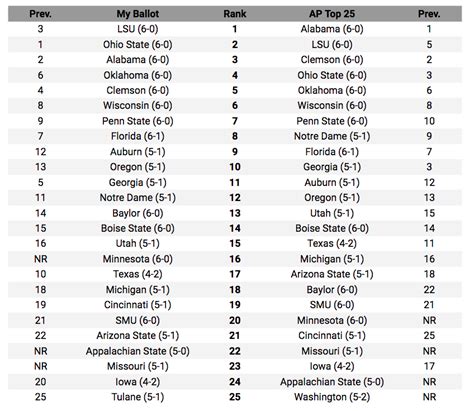 ap poll football